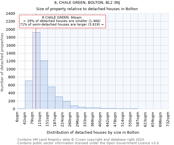 8, CHALE GREEN, BOLTON, BL2 3NJ: Size of property relative to detached houses in Bolton