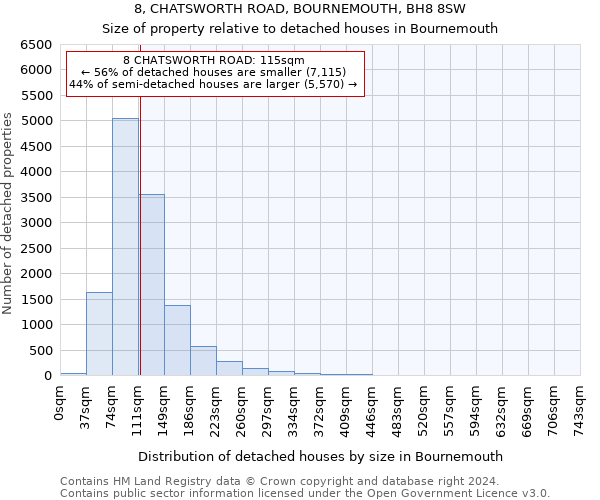 8, CHATSWORTH ROAD, BOURNEMOUTH, BH8 8SW: Size of property relative to detached houses in Bournemouth