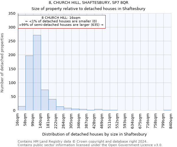 8, CHURCH HILL, SHAFTESBURY, SP7 8QR: Size of property relative to detached houses in Shaftesbury