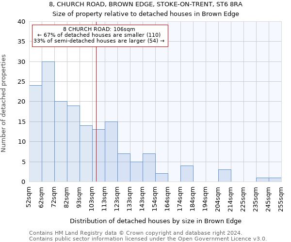 8, CHURCH ROAD, BROWN EDGE, STOKE-ON-TRENT, ST6 8RA: Size of property relative to detached houses in Brown Edge