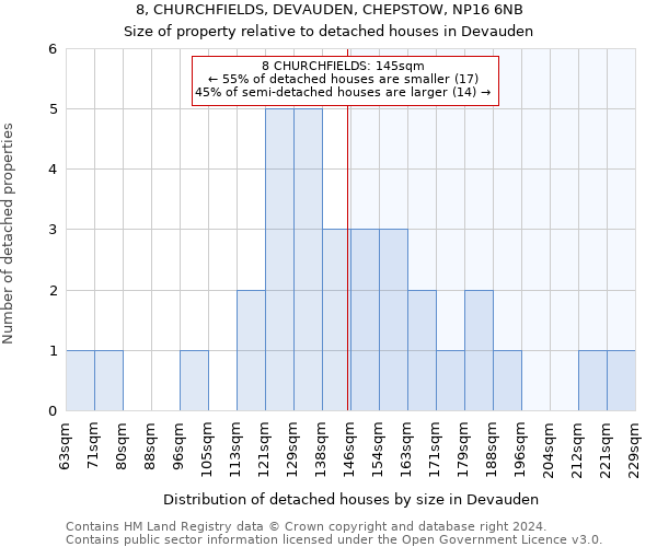 8, CHURCHFIELDS, DEVAUDEN, CHEPSTOW, NP16 6NB: Size of property relative to detached houses in Devauden