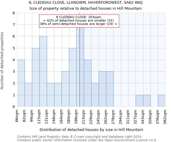 8, CLEDDAU CLOSE, LLANGWM, HAVERFORDWEST, SA62 4NQ: Size of property relative to detached houses in Hill Mountain