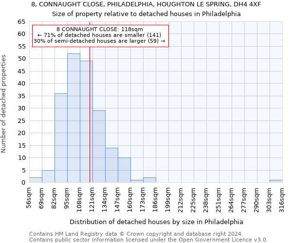 8, CONNAUGHT CLOSE, PHILADELPHIA, HOUGHTON LE SPRING, DH4 4XF: Size of property relative to detached houses in Philadelphia