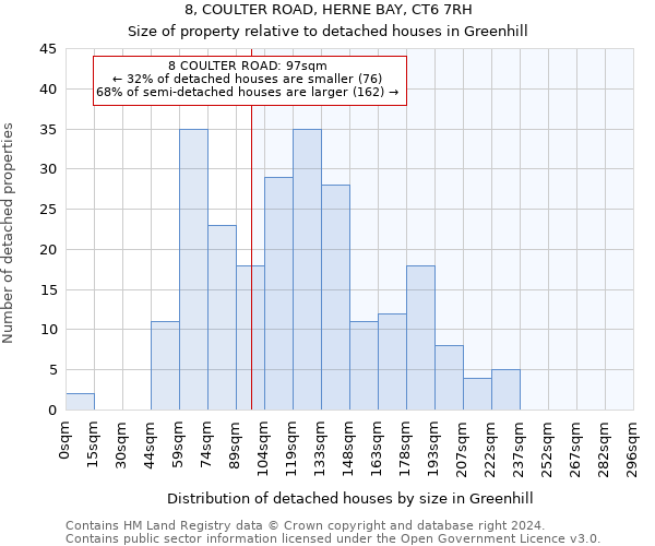 8, COULTER ROAD, HERNE BAY, CT6 7RH: Size of property relative to detached houses in Greenhill