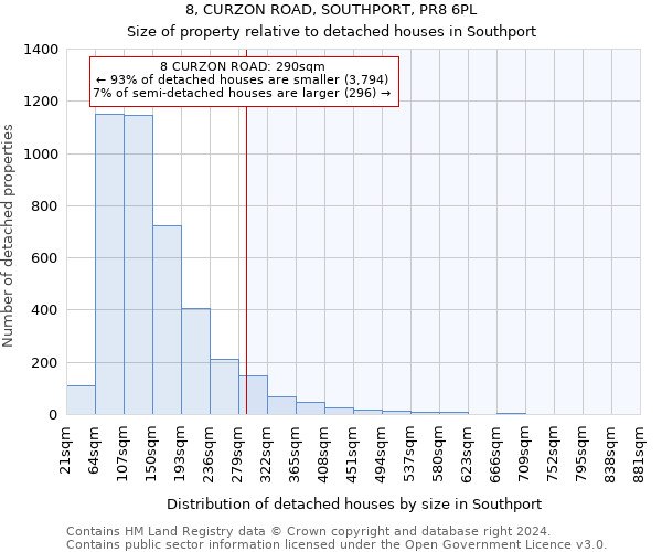 8, CURZON ROAD, SOUTHPORT, PR8 6PL: Size of property relative to detached houses in Southport