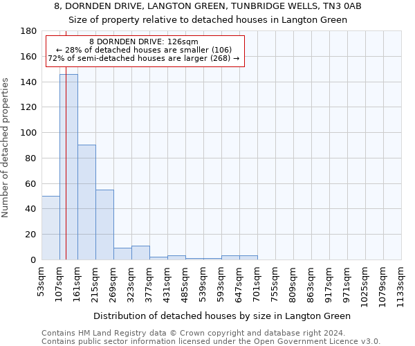 8, DORNDEN DRIVE, LANGTON GREEN, TUNBRIDGE WELLS, TN3 0AB: Size of property relative to detached houses in Langton Green