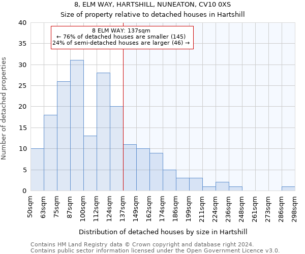 8, ELM WAY, HARTSHILL, NUNEATON, CV10 0XS: Size of property relative to detached houses in Hartshill