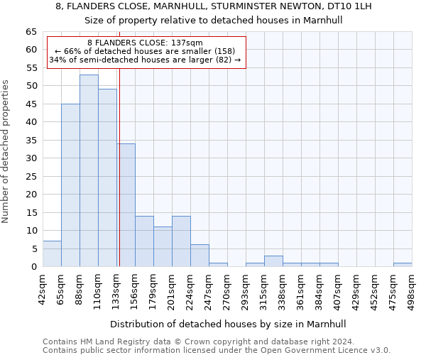 8, FLANDERS CLOSE, MARNHULL, STURMINSTER NEWTON, DT10 1LH: Size of property relative to detached houses in Marnhull