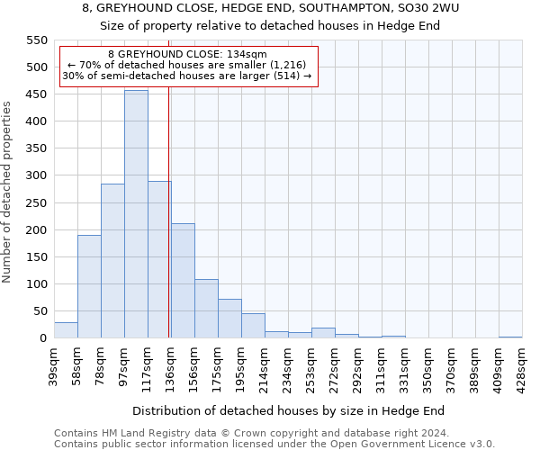 8, GREYHOUND CLOSE, HEDGE END, SOUTHAMPTON, SO30 2WU: Size of property relative to detached houses in Hedge End