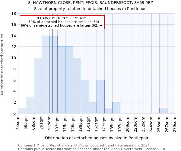 8, HAWTHORN CLOSE, PENTLEPOIR, SAUNDERSFOOT, SA69 9BZ: Size of property relative to detached houses in Pentlepoir