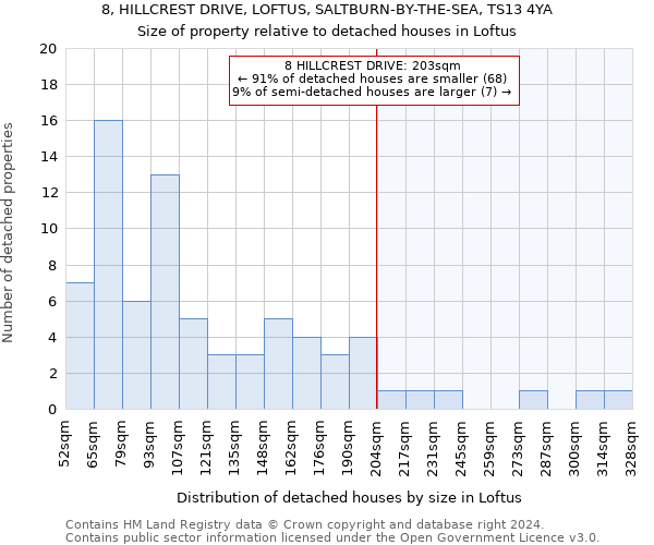 8, HILLCREST DRIVE, LOFTUS, SALTBURN-BY-THE-SEA, TS13 4YA: Size of property relative to detached houses in Loftus