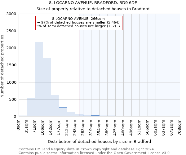 8, LOCARNO AVENUE, BRADFORD, BD9 6DE: Size of property relative to detached houses in Bradford