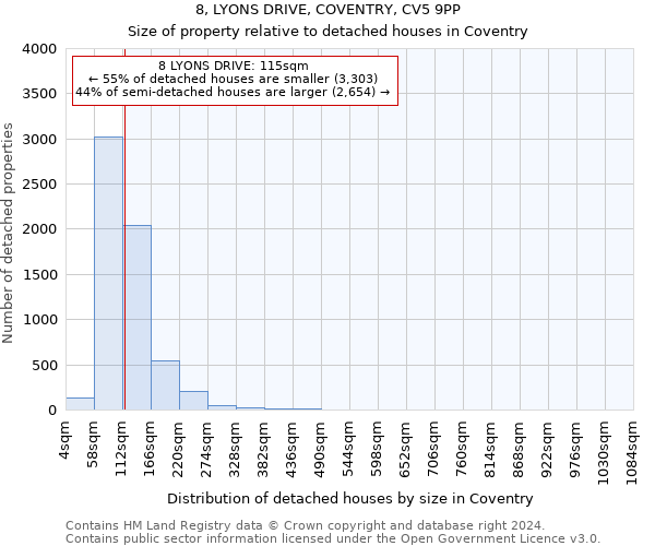 8, LYONS DRIVE, COVENTRY, CV5 9PP: Size of property relative to detached houses in Coventry