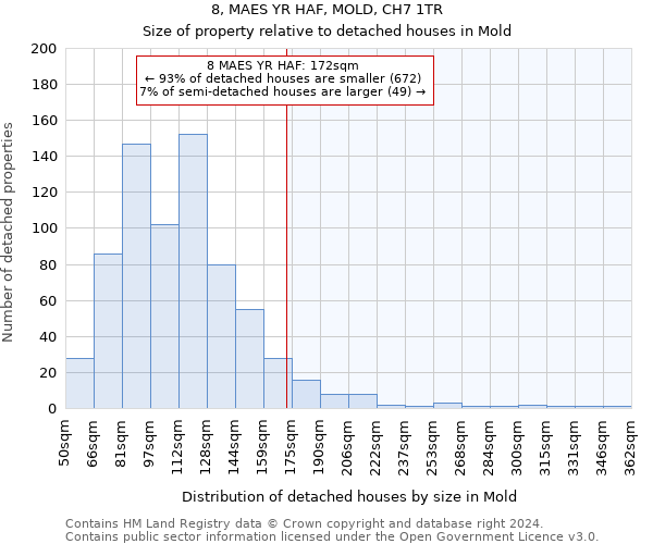 8, MAES YR HAF, MOLD, CH7 1TR: Size of property relative to detached houses in Mold