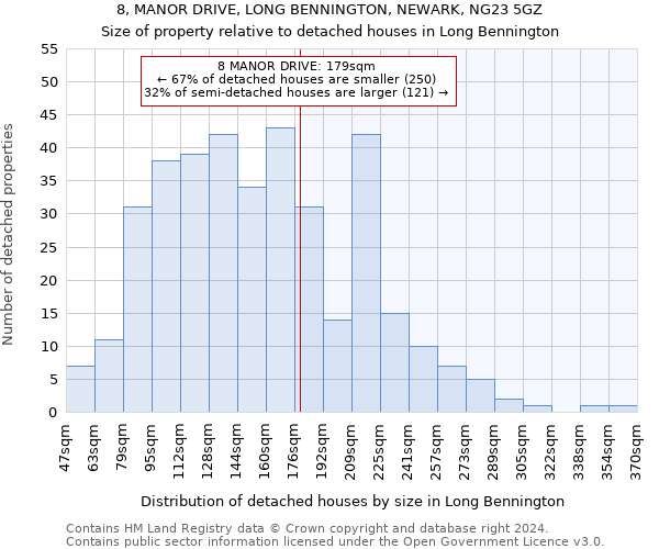 8, MANOR DRIVE, LONG BENNINGTON, NEWARK, NG23 5GZ: Size of property relative to detached houses in Long Bennington