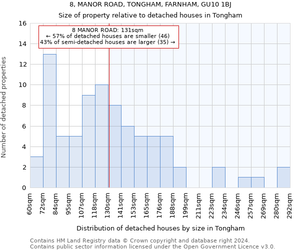 8, MANOR ROAD, TONGHAM, FARNHAM, GU10 1BJ: Size of property relative to detached houses in Tongham