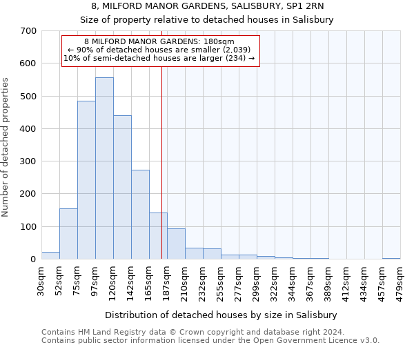 8, MILFORD MANOR GARDENS, SALISBURY, SP1 2RN: Size of property relative to detached houses in Salisbury