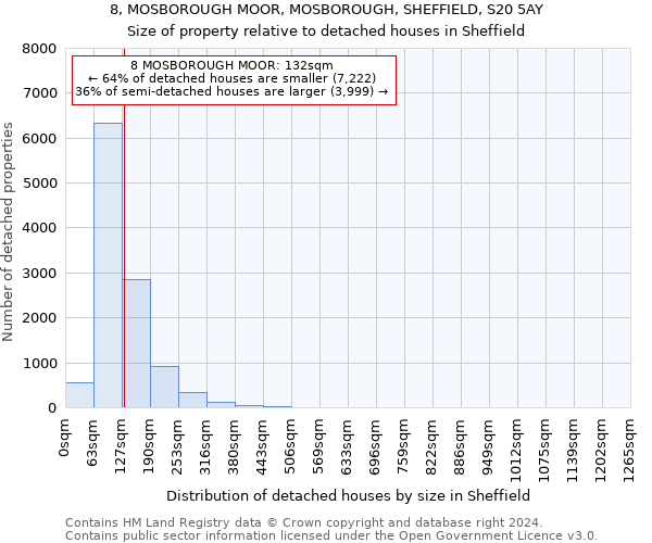 8, MOSBOROUGH MOOR, MOSBOROUGH, SHEFFIELD, S20 5AY: Size of property relative to detached houses in Sheffield