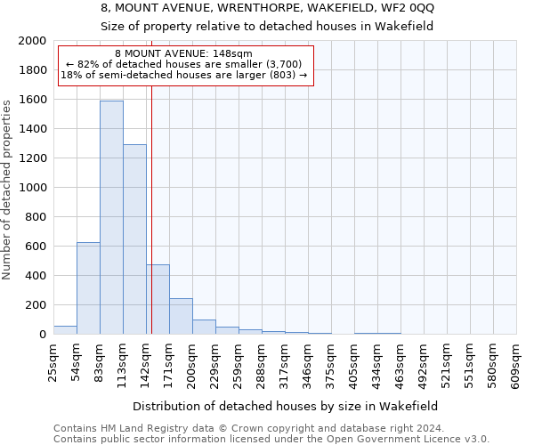 8, MOUNT AVENUE, WRENTHORPE, WAKEFIELD, WF2 0QQ: Size of property relative to detached houses in Wakefield