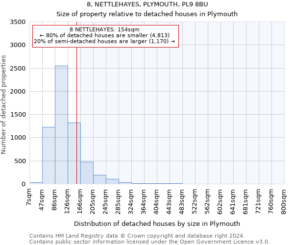 8, NETTLEHAYES, PLYMOUTH, PL9 8BU: Size of property relative to detached houses in Plymouth