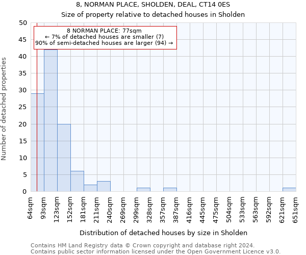 8, NORMAN PLACE, SHOLDEN, DEAL, CT14 0ES: Size of property relative to detached houses in Sholden