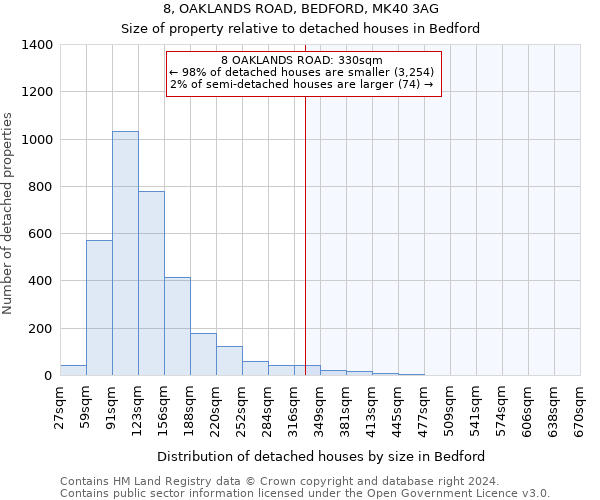 8, OAKLANDS ROAD, BEDFORD, MK40 3AG: Size of property relative to detached houses in Bedford