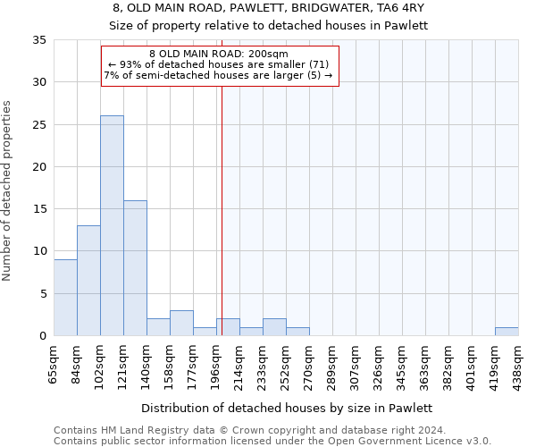 8, OLD MAIN ROAD, PAWLETT, BRIDGWATER, TA6 4RY: Size of property relative to detached houses in Pawlett