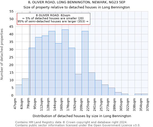 8, OLIVER ROAD, LONG BENNINGTON, NEWARK, NG23 5EP: Size of property relative to detached houses in Long Bennington