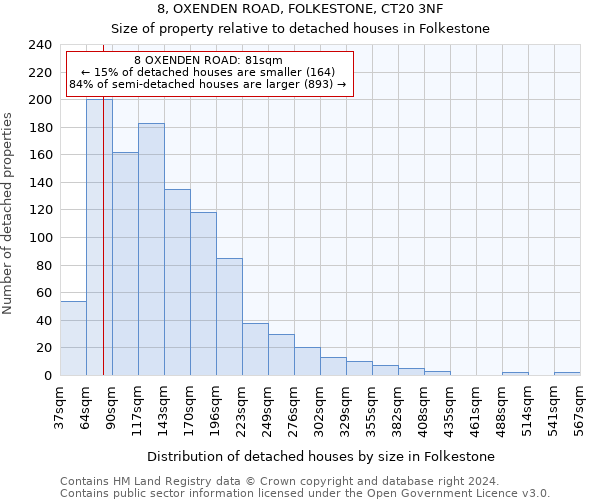 8, OXENDEN ROAD, FOLKESTONE, CT20 3NF: Size of property relative to detached houses in Folkestone