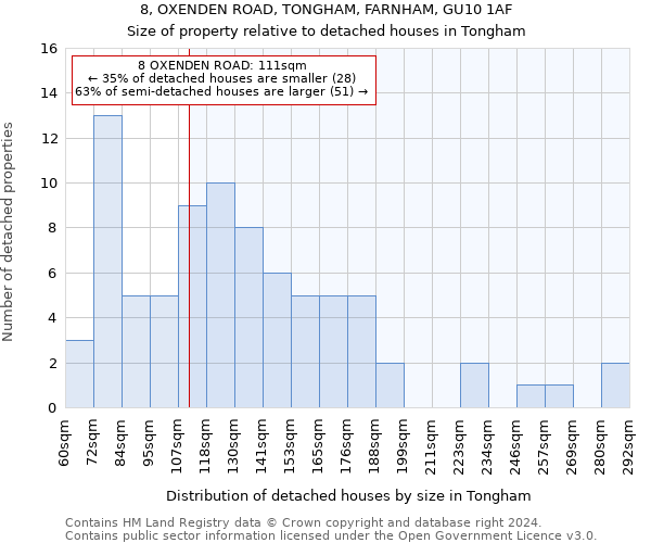 8, OXENDEN ROAD, TONGHAM, FARNHAM, GU10 1AF: Size of property relative to detached houses in Tongham