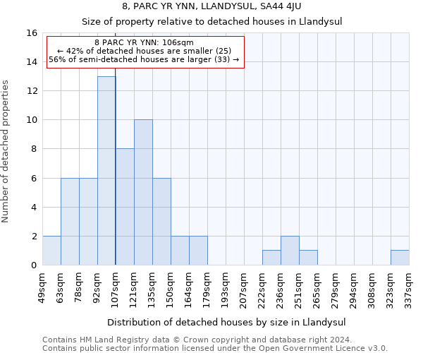 8, PARC YR YNN, LLANDYSUL, SA44 4JU: Size of property relative to detached houses in Llandysul