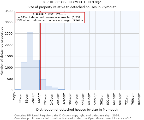 8, PHILIP CLOSE, PLYMOUTH, PL9 8QZ: Size of property relative to detached houses in Plymouth