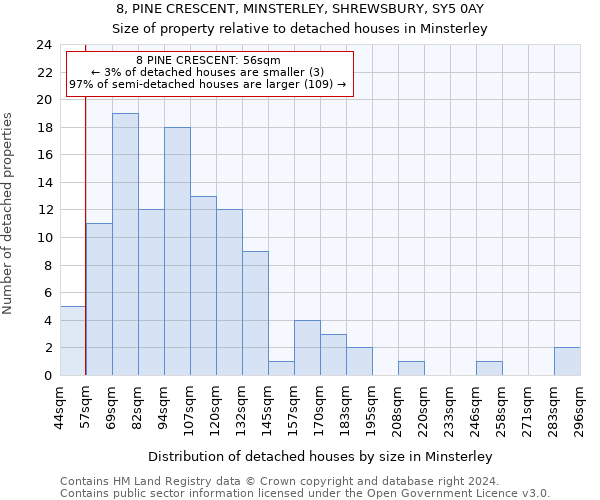 8, PINE CRESCENT, MINSTERLEY, SHREWSBURY, SY5 0AY: Size of property relative to detached houses in Minsterley