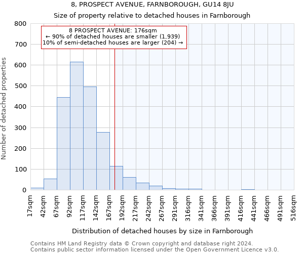 8, PROSPECT AVENUE, FARNBOROUGH, GU14 8JU: Size of property relative to detached houses in Farnborough