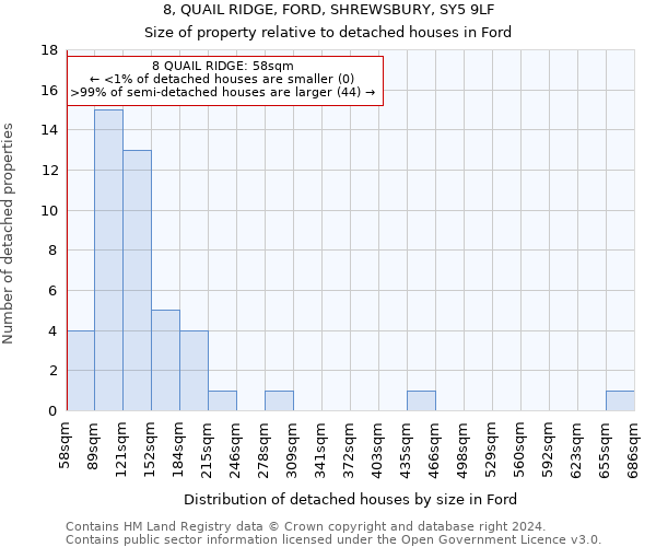 8, QUAIL RIDGE, FORD, SHREWSBURY, SY5 9LF: Size of property relative to detached houses in Ford