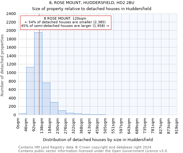 8, ROSE MOUNT, HUDDERSFIELD, HD2 2BU: Size of property relative to detached houses in Huddersfield