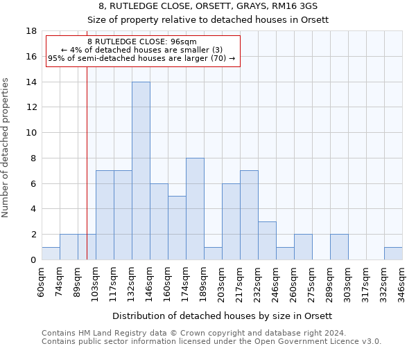 8, RUTLEDGE CLOSE, ORSETT, GRAYS, RM16 3GS: Size of property relative to detached houses in Orsett