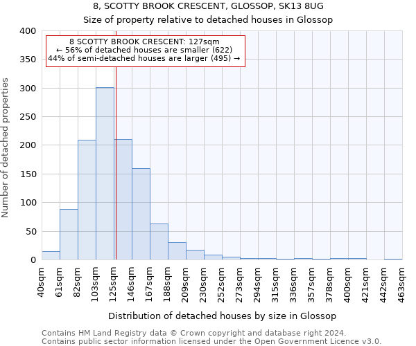 8, SCOTTY BROOK CRESCENT, GLOSSOP, SK13 8UG: Size of property relative to detached houses in Glossop