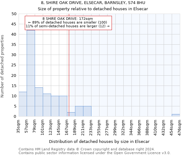 8, SHIRE OAK DRIVE, ELSECAR, BARNSLEY, S74 8HU: Size of property relative to detached houses in Elsecar