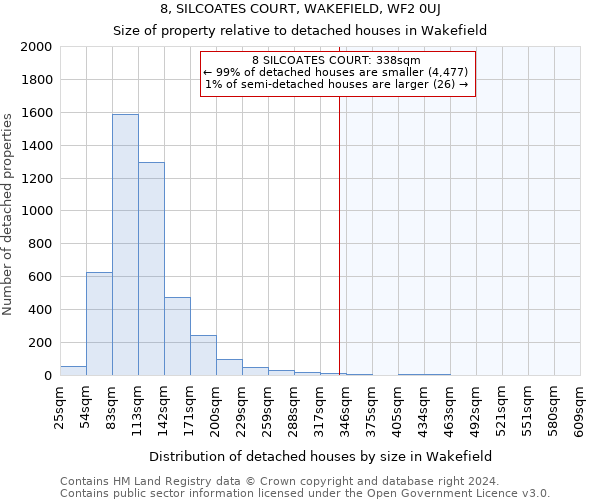 8, SILCOATES COURT, WAKEFIELD, WF2 0UJ: Size of property relative to detached houses in Wakefield