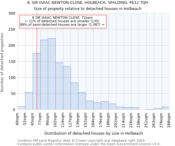 8, SIR ISAAC NEWTON CLOSE, HOLBEACH, SPALDING, PE12 7QH: Size of property relative to detached houses in Holbeach