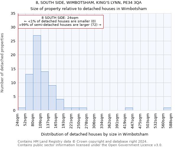 8, SOUTH SIDE, WIMBOTSHAM, KING'S LYNN, PE34 3QA: Size of property relative to detached houses in Wimbotsham