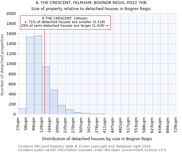 8, THE CRESCENT, FELPHAM, BOGNOR REGIS, PO22 7HB: Size of property relative to detached houses in Bognor Regis