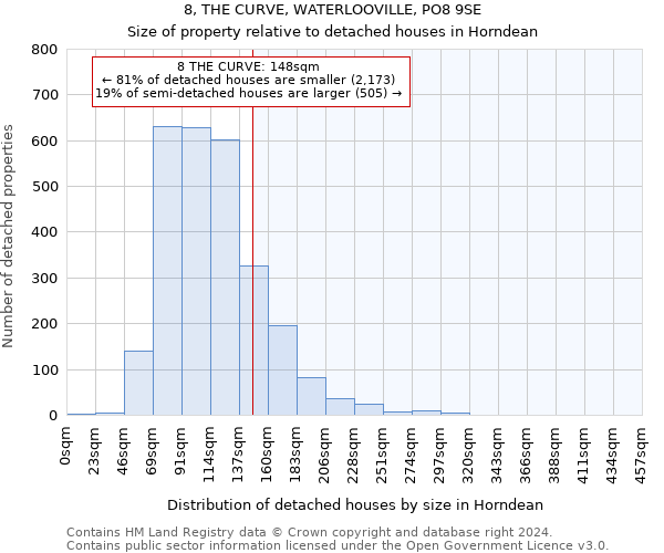 8, THE CURVE, WATERLOOVILLE, PO8 9SE: Size of property relative to detached houses in Horndean