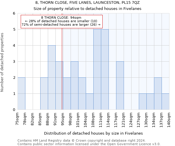 8, THORN CLOSE, FIVE LANES, LAUNCESTON, PL15 7QZ: Size of property relative to detached houses in Fivelanes