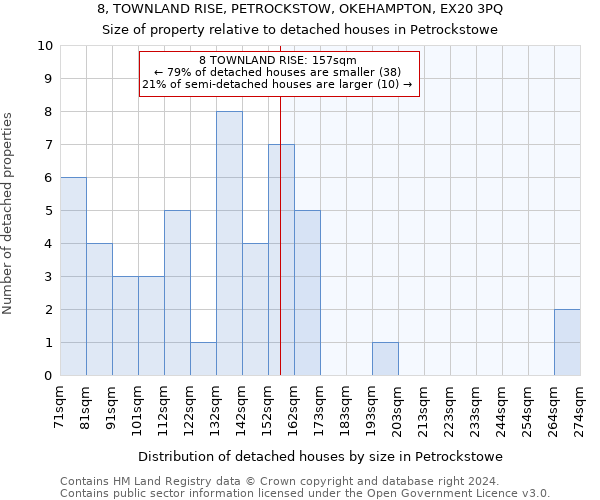 8, TOWNLAND RISE, PETROCKSTOW, OKEHAMPTON, EX20 3PQ: Size of property relative to detached houses in Petrockstowe