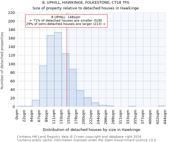 8, UPHILL, HAWKINGE, FOLKESTONE, CT18 7FG: Size of property relative to detached houses in Hawkinge