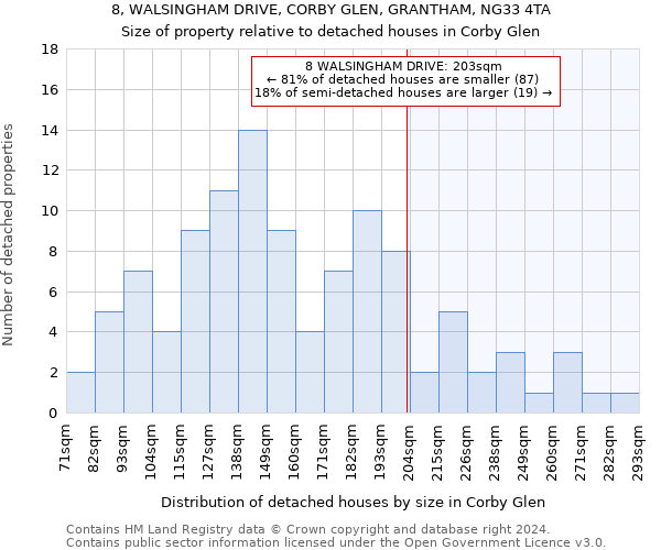 8, WALSINGHAM DRIVE, CORBY GLEN, GRANTHAM, NG33 4TA: Size of property relative to detached houses in Corby Glen