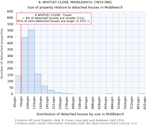 8, WHITLEY CLOSE, MIDDLEWICH, CW10 0NQ: Size of property relative to detached houses in Middlewich