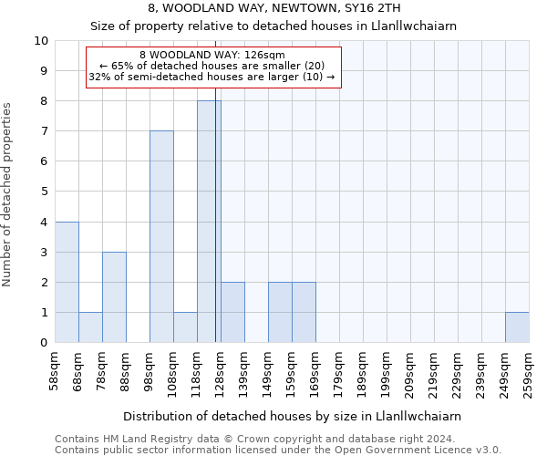 8, WOODLAND WAY, NEWTOWN, SY16 2TH: Size of property relative to detached houses in Llanllwchaiarn